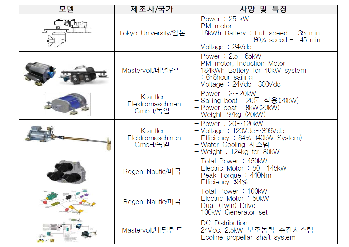 주요 제조사의 전기추진시스템 사양 및 특징