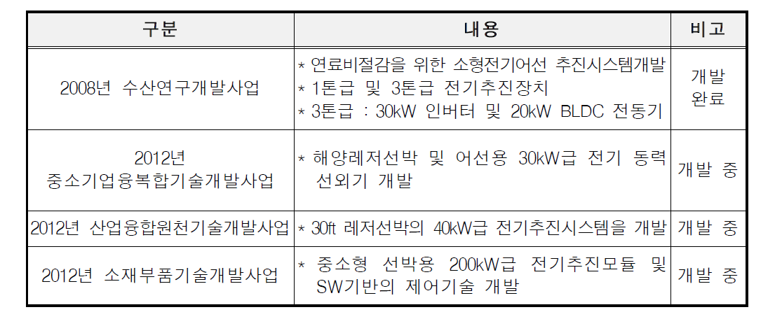 국내 전기추진시스템 R&D 동향