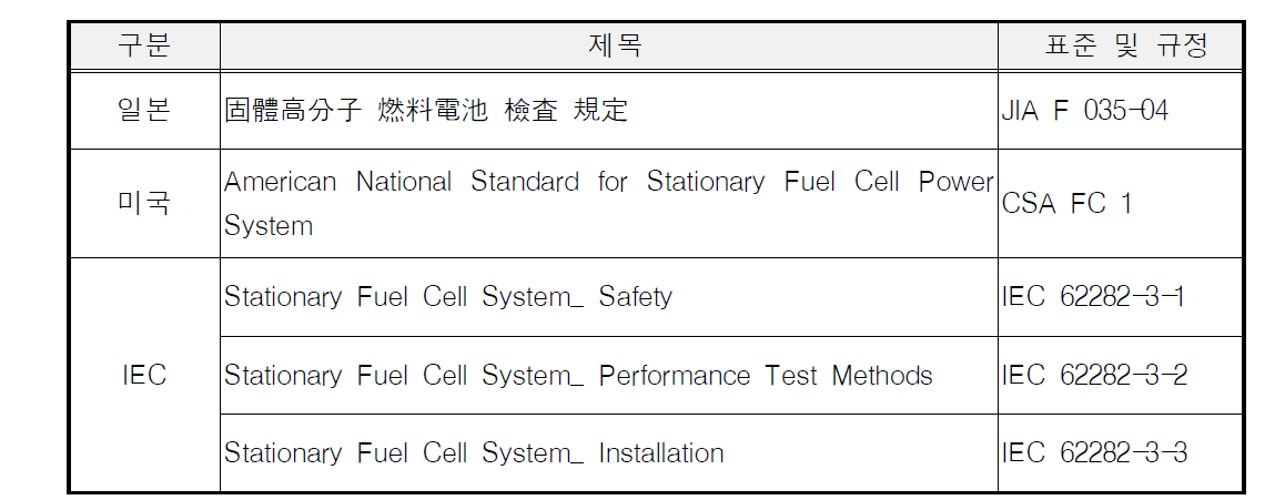 고분자 전해질 연료전지 시스템의 표준 및 규정