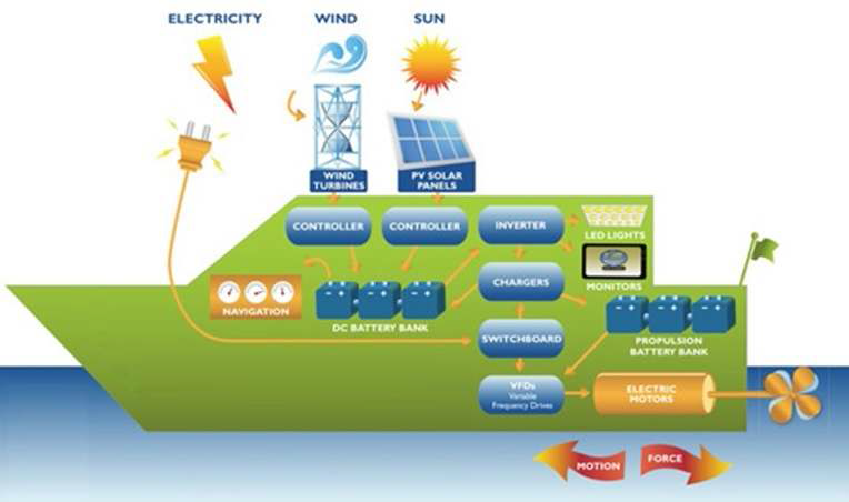 신재생에너지 활용 전력시스템 구성도