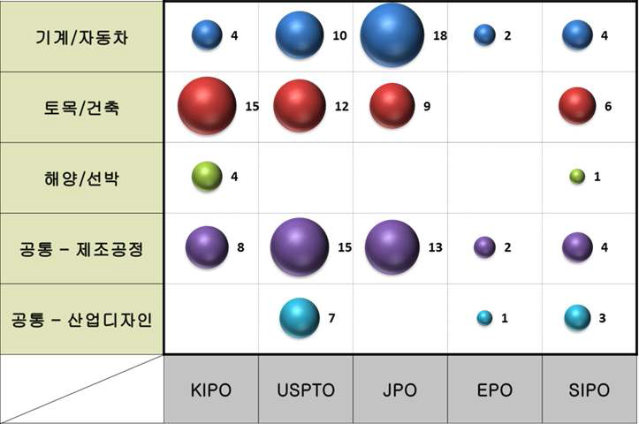 적용 분야 및 시장별 특허 동향