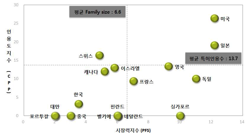 질적수준 및 시장확보력 분석