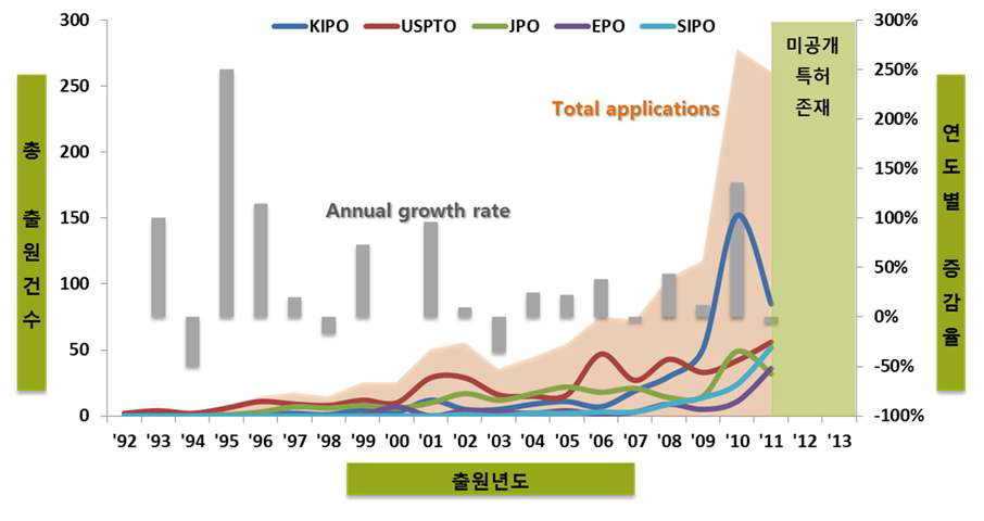 증강/혼합현실 기술 일반에 대한 국가별 특허 동향 (KIPO: 한국, USPTO: 미국, JPO: 일본, EPO: 유럽, SIPO: 중국)