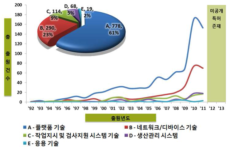 증강현실 관련 세부 기술 및 연도별 특허 동향