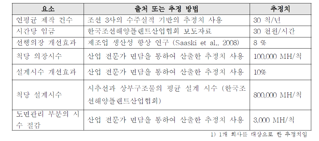 비용 개선 계량화를 위한 요소별 추정치1)