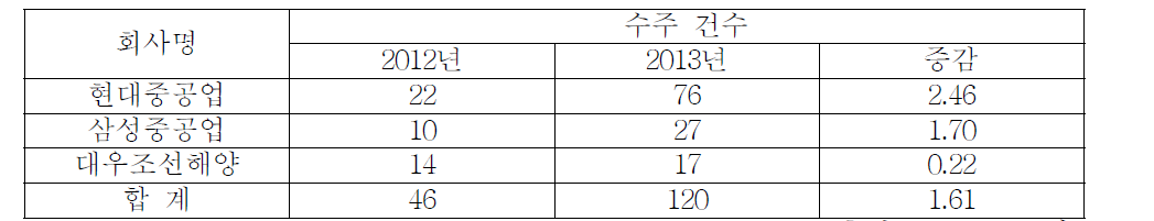 조선중공업 3사의 수주실적