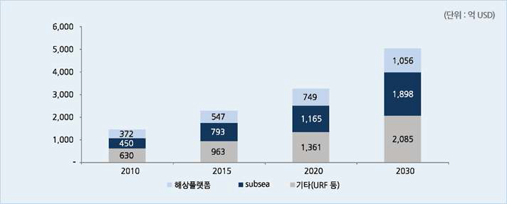 해양플랜트 시장 규모 예측