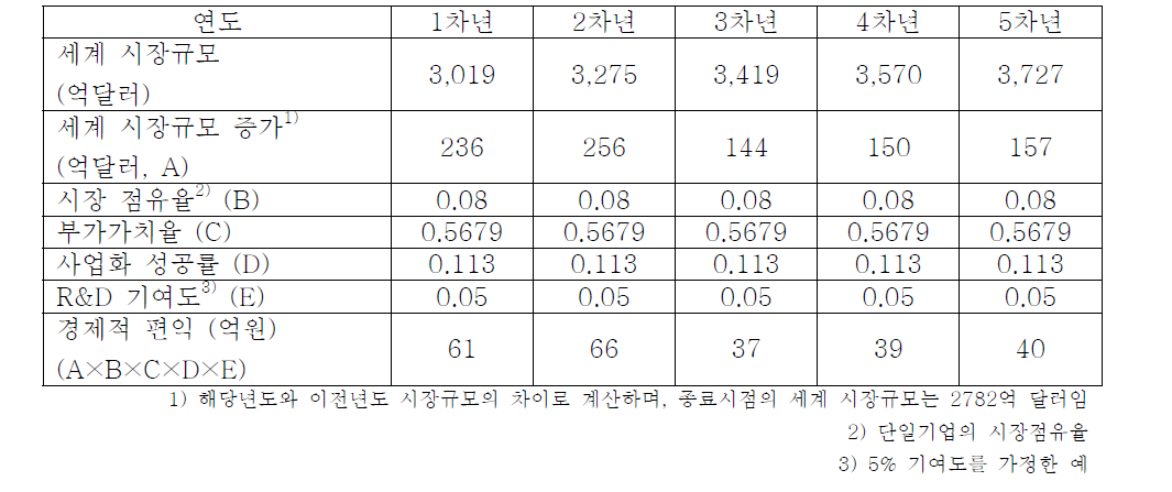 과제 종료후 5년간의 경제적 편익