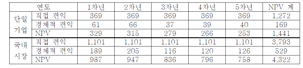 편익의 순현재가치 계산