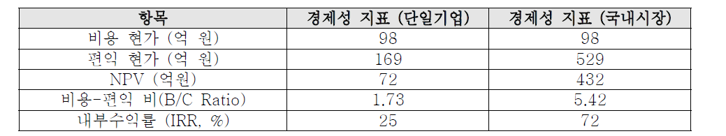 경제성 분석 결과