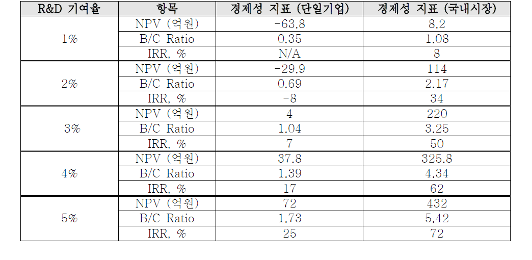 R&D 기여율에 대한 민감도 분석 결과