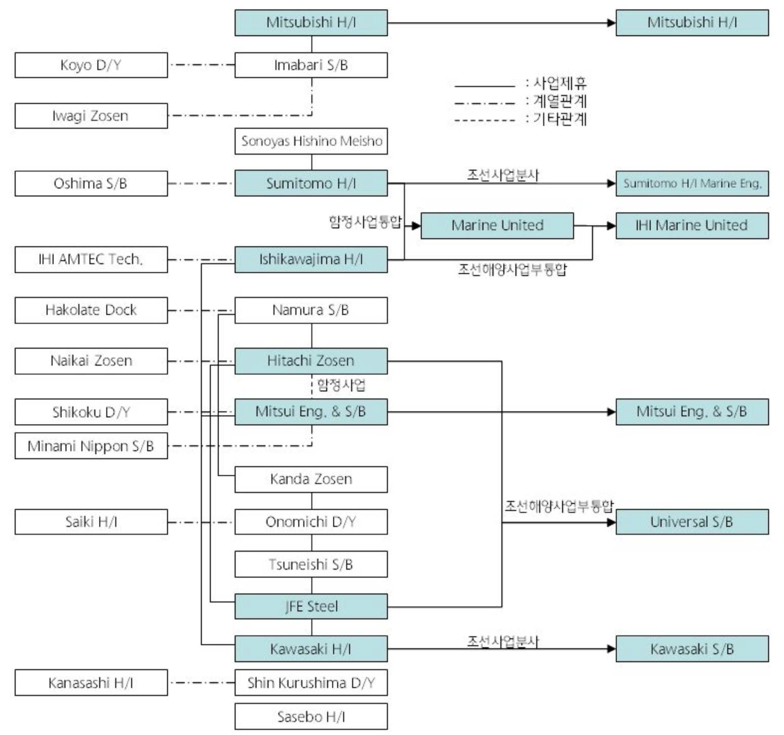 일본 조선소의 협력관계 및 2000년대 초 주요 조선소의 재편