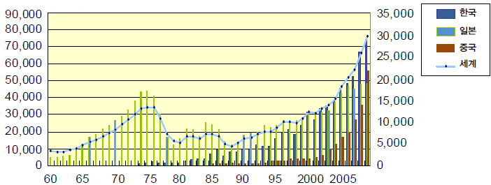 세계 조선시장 (좌축)의 성장 및 주요 조선국(우축)의 건조추이(천 GT), (지식경제부, 산업기술비전2020, 2010)