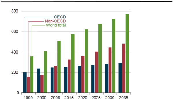 세계 에너지수요 전망, 1990~2030 (quadrillion Btu) (International Enegry Outlook (U.S. EIA, 2011))