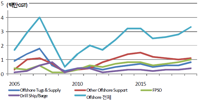 해양플랜트 분야별 시장 전망 (Clarkson Shipbuilding Forecast Club, 2010.3)