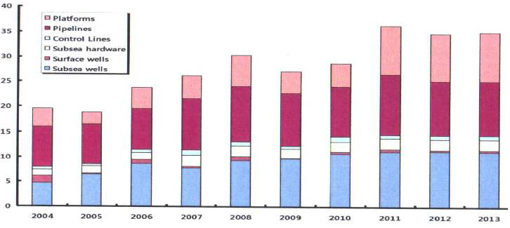 심해 기술 부분에 대한 분야별 설비투자규모 현황 및 전망(Douglas-Westwood, The world deepwater market report 2009-2013, 2009)