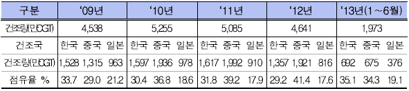 세계 선박 건조량 (Clarkson, 한국조선해양플랜트산업협회)