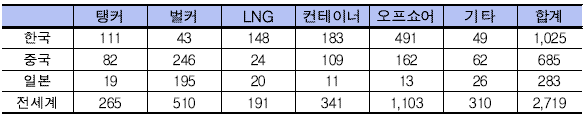 세계 선박 수주잔량 (단위: 억불) (Clarkson, 한국조선해양플랜트산업협회)