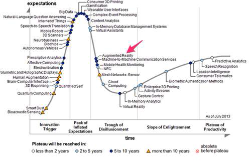 가트너 그룹의 Hype Cycle for Emerging Technology