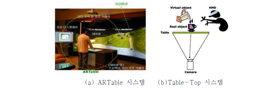 ARTable과 Table-Top 혼합현실 시스템