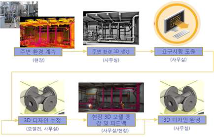 AR을 적용한 산업 현장의 설계 작업 구조