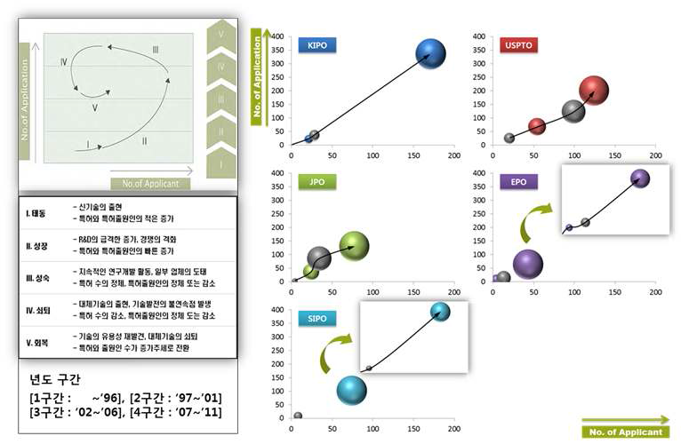 국가별 기술 성장 단계