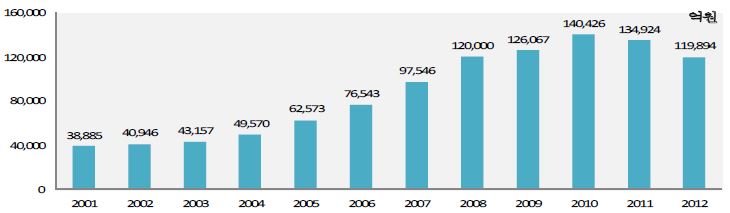2001~2012년 한국 조선기자재 생산액