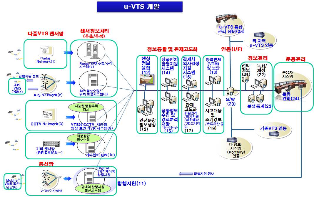 차세대 VTS(u-VTS) 기술개발 구성