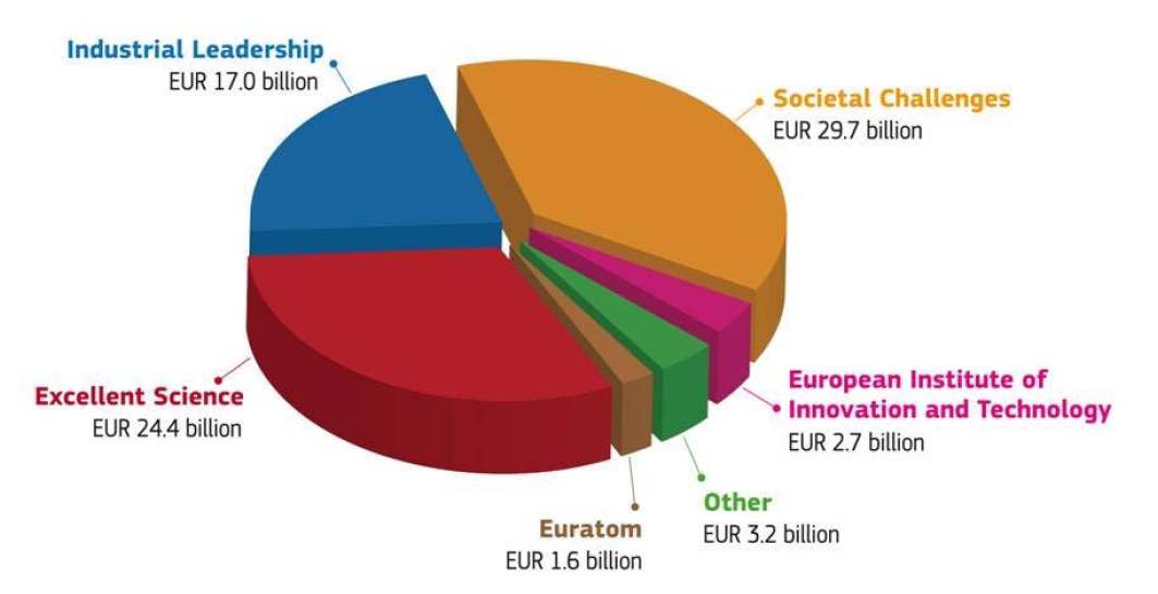 Horizon 2020 예산 (총 EUR 78.6 billion)