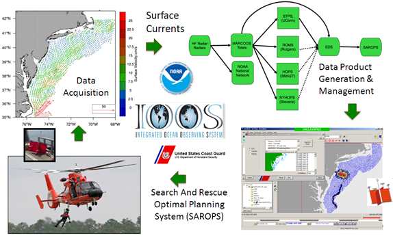 HF Ocean Radar 활용 미국 서부연안 수색구조 정보 제공체계 (Rutgers Univ.)