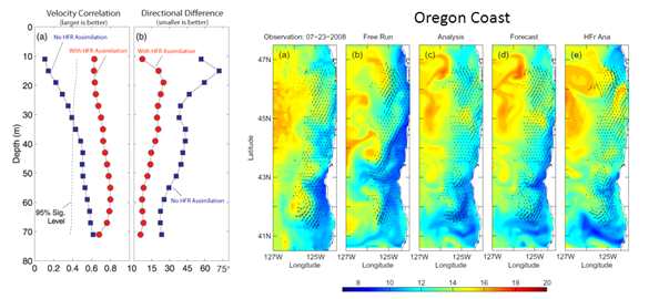 HF Ocean Radar 관측 유속을 자료 동화한 수치모델 결과와 위성영상 수치모델유속의 비교