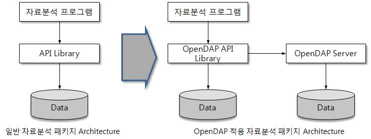 OpenDAP 사용 자료분석 Architecture