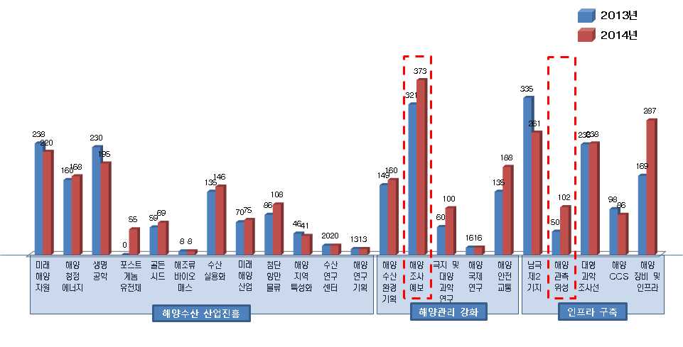 해양수산 R&D 사업별 예산투자 현황(2013 - 2014)