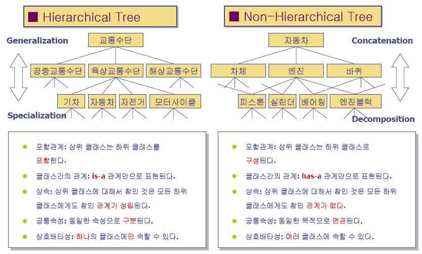 계층적 분류와 비계층적 분류의 Tree 구조