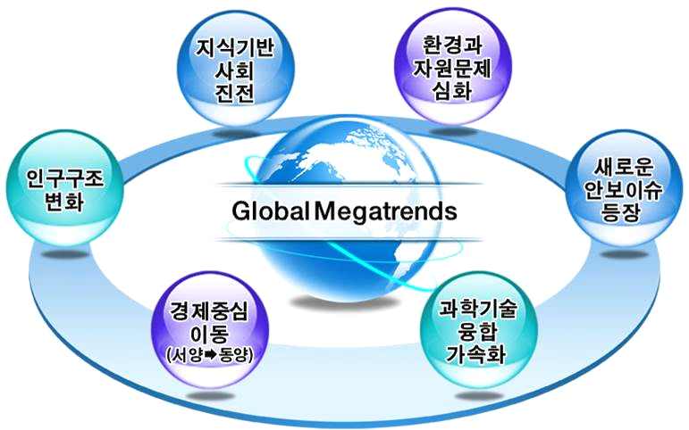 글로벌 메가트렌드 주요 이슈 종합