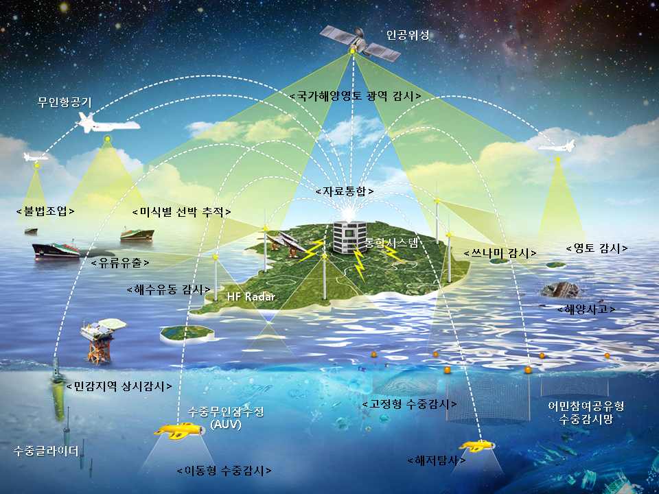 국가해양영토 광역 감시망 체계 개념도