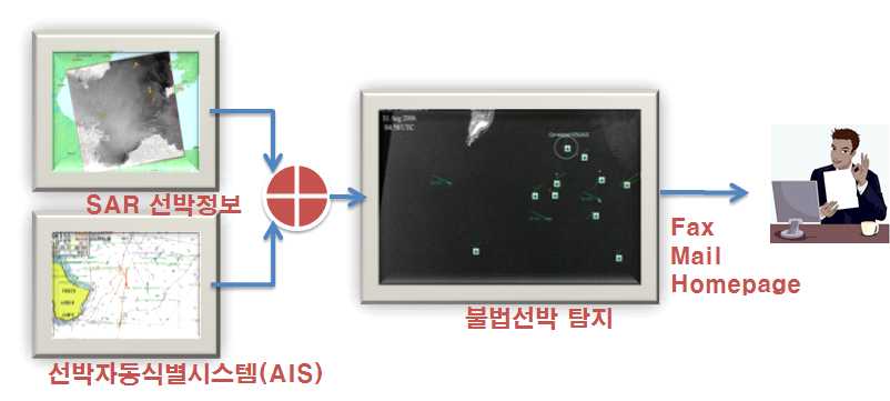 SAR위성영상과 AIS 시스템을 이용한 불법선박의 탐지 및 보고시스템의 개념도