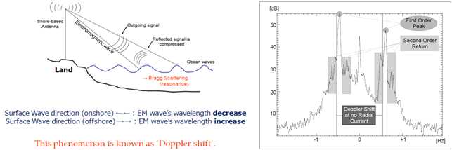 Bragg Scattering(좌) 및 HF Ocean Radar 신호의 Doppler Shift(우)