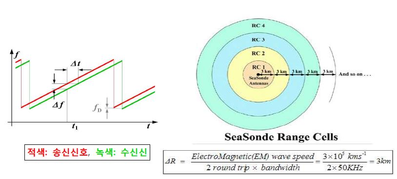 HF Ocean Radar(SeaSonde)의 Range Cell(ΔR) 및 사례