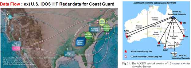 미국과 호주의 HF Ocean Radar Data Flow 모식도