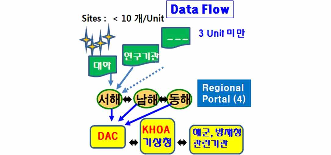 HF Ocean Radar 활용 해수유동감시망 운영체계 및 Data Flow 개념도