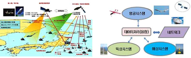 일본의 해양 종합 감시체계 개념도 및 시스템 구성