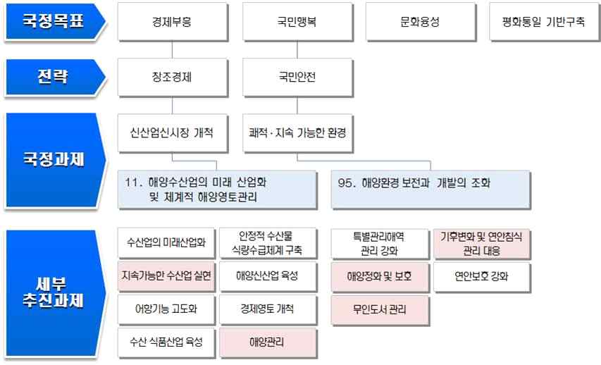 박근혜 정부 해양수산분야 기본방향(국정과제)