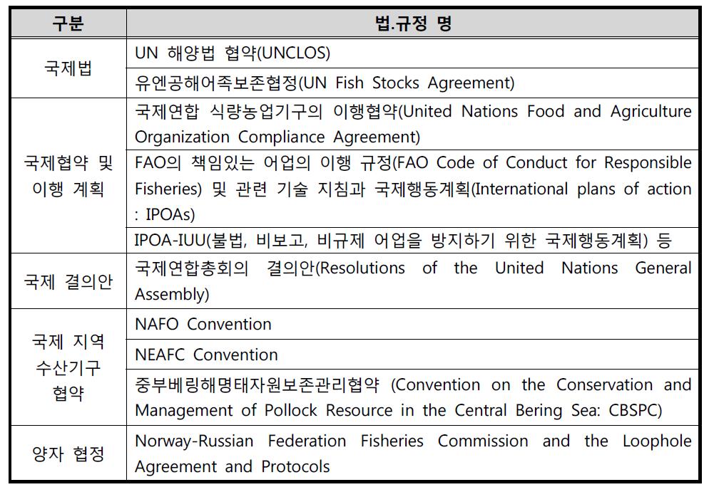 북극해 어업 관련 국제법․규정