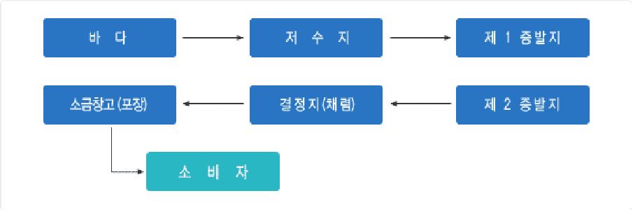 천일염의 생산과정