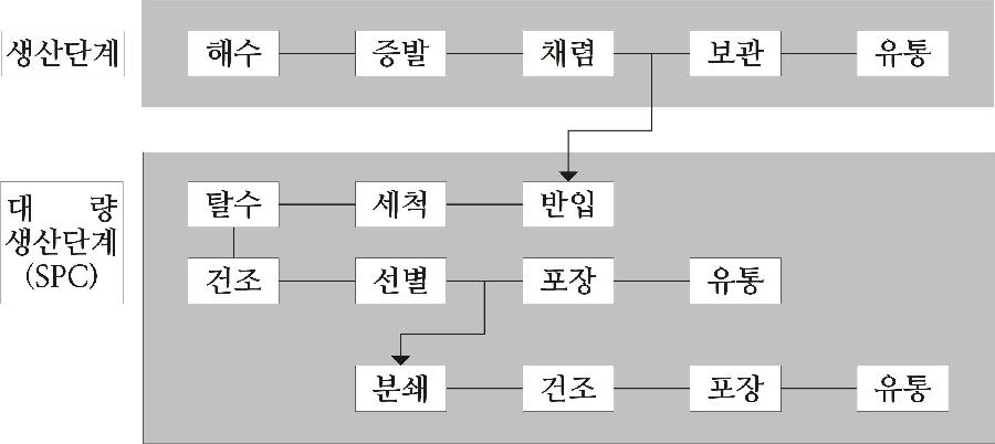 천일염 생산 및 종합처리장(SPC) 체계