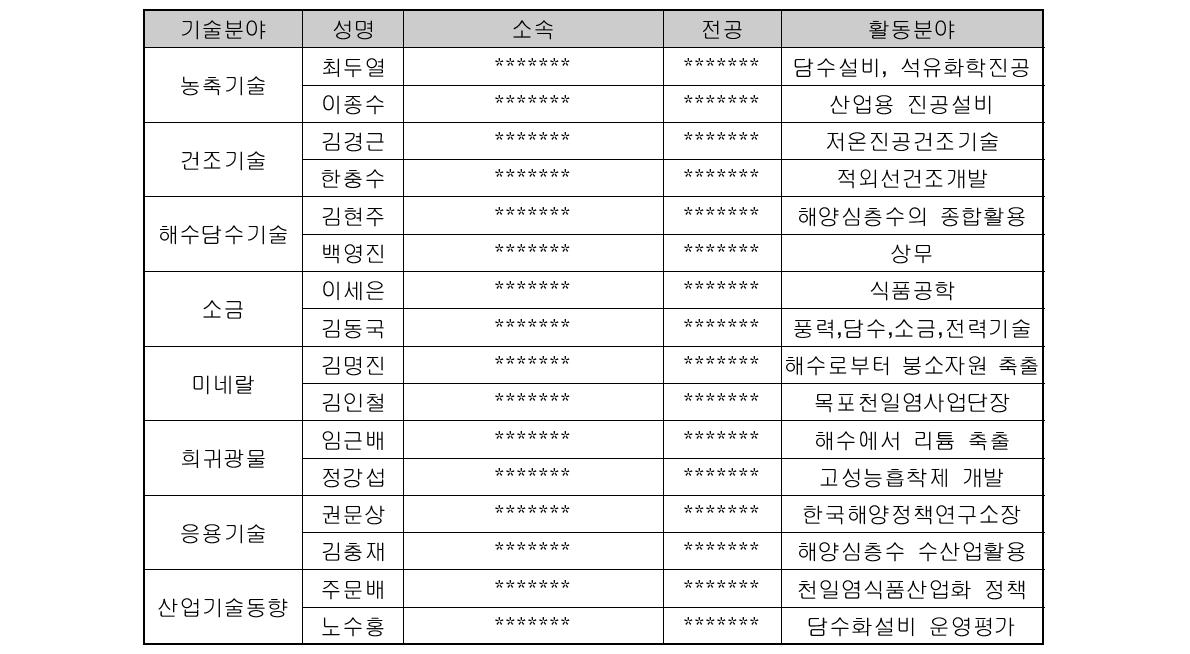 고염도 해수 자원화를 위한 고도화 처리 기술 관련 국내 전문가 현황