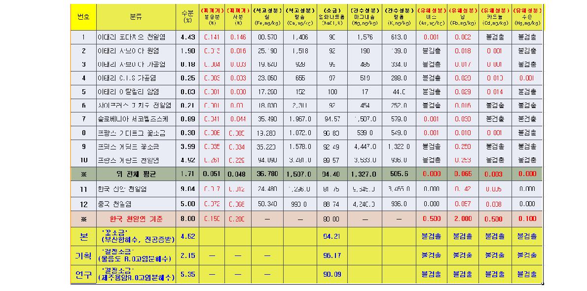 각종 소금의 성분분석 표