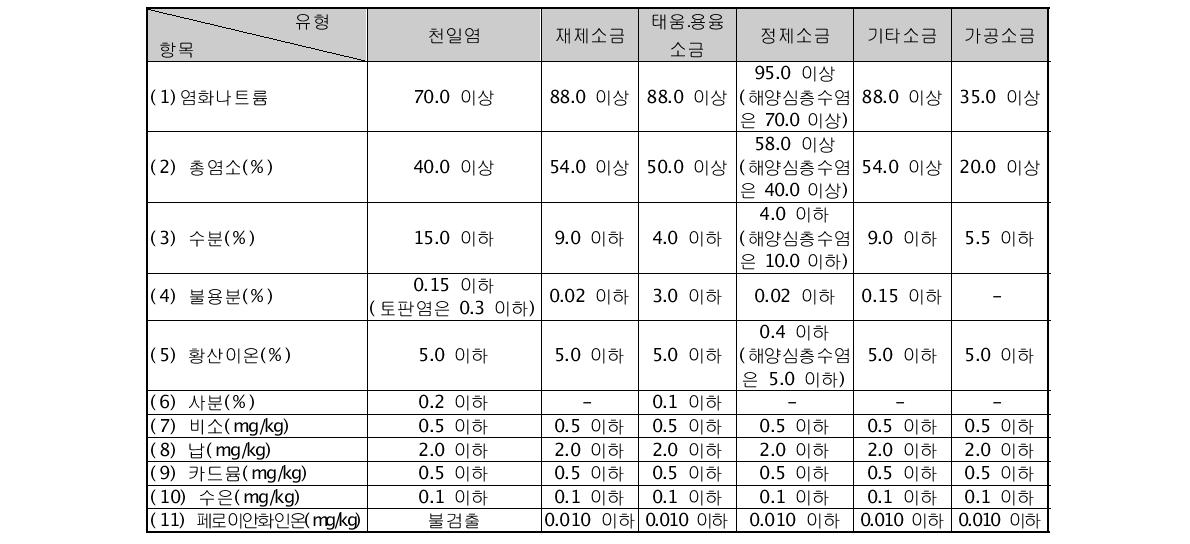 우리나라의 식염 기준