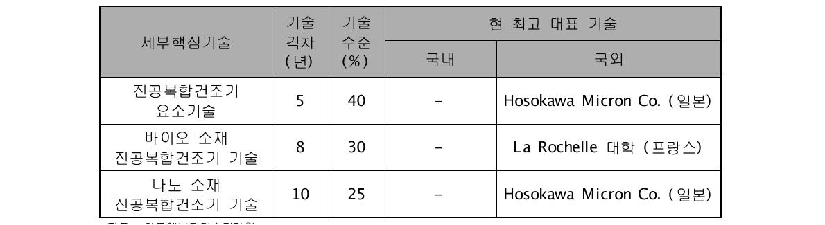 첨단산업용 진공 복합건조기 기술의 핵심기술 및 기술수준